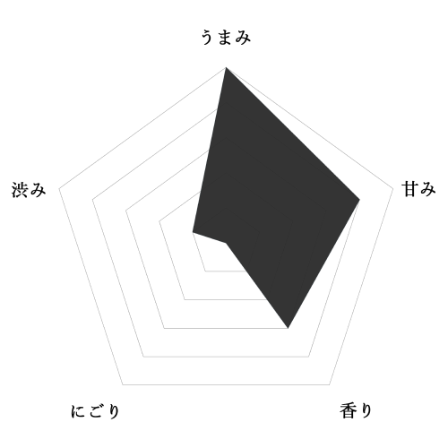 味の分布図